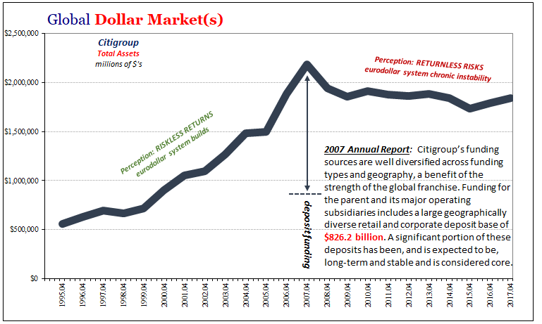 Dollar Markets - Citigroup