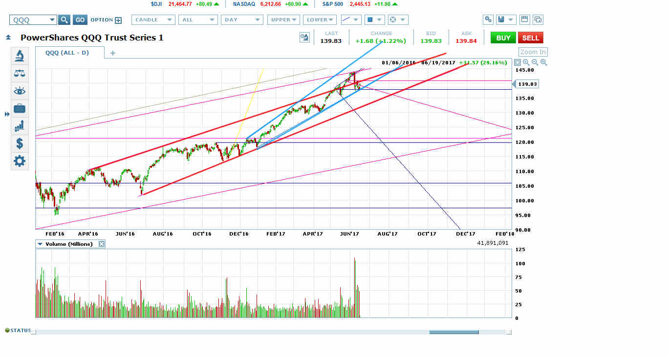 A Downward Breakout Would Target Bottom Of Red Rising Wedge