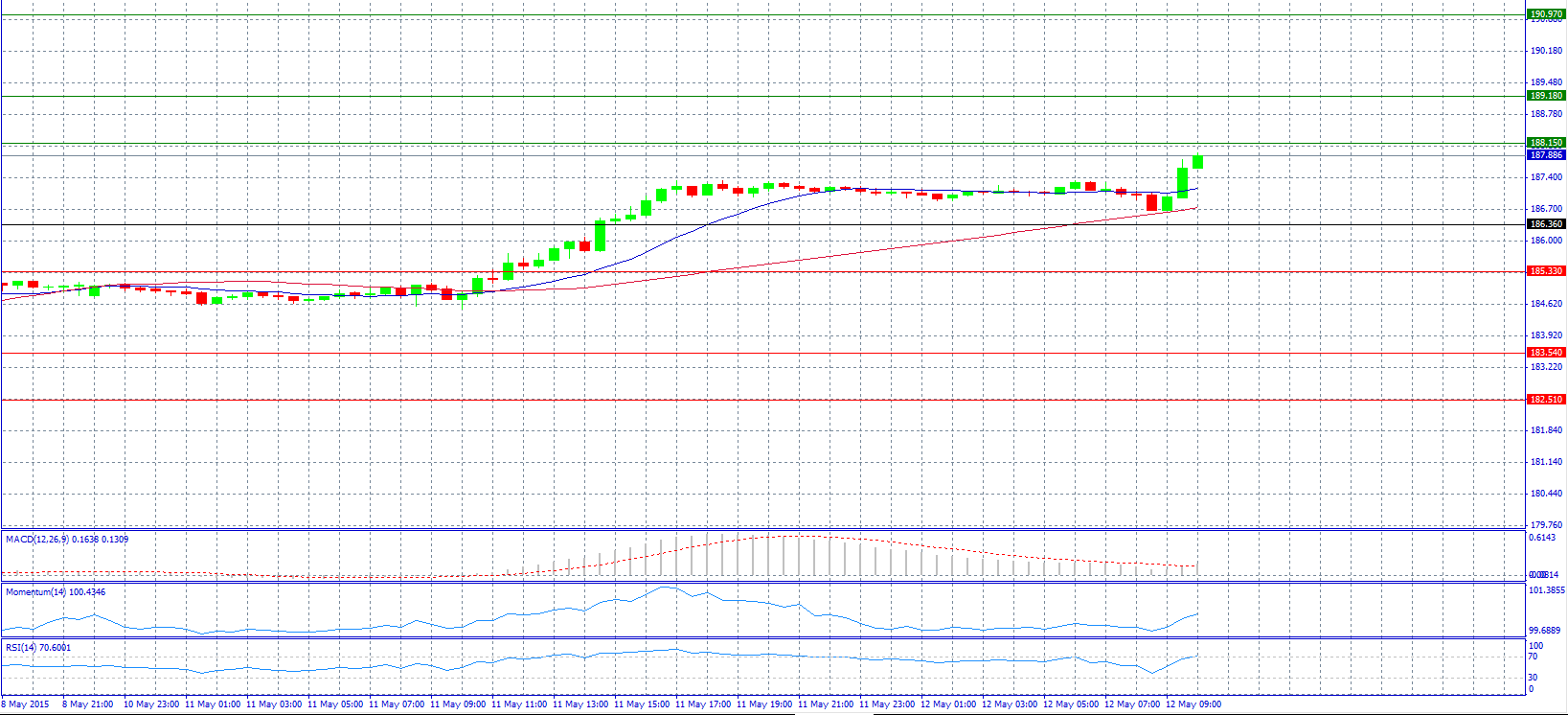 GBP/JPY Chart