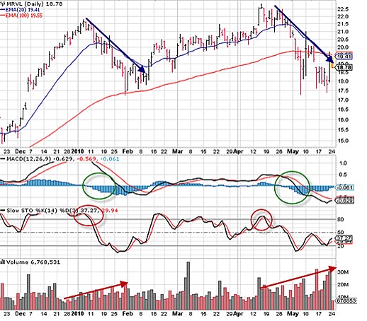 Volume Bars Confirming Bearish Signals