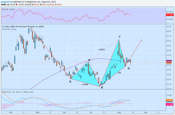 iPath DJ-UBS Coffee TR Sub-Index