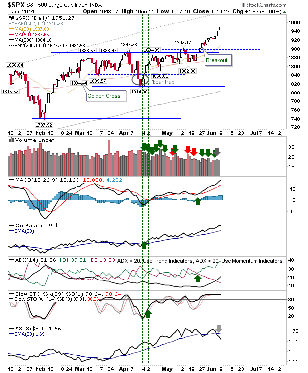 SPX Daily