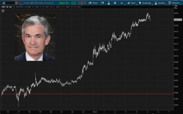 E-Mini S&P 500 1-Day Chart.