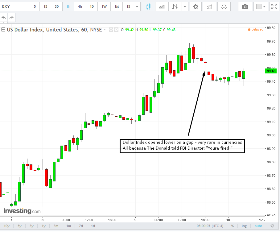 DXY 60-Minute Chart