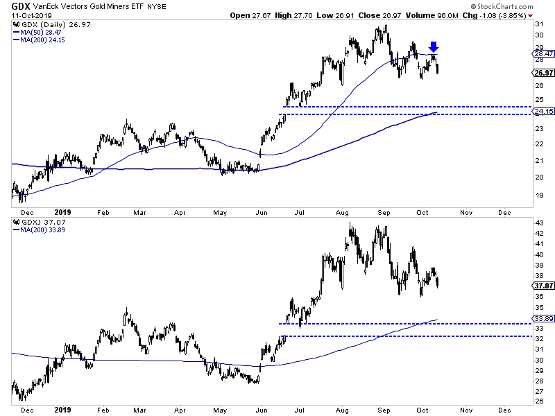 GDX Daily Chart