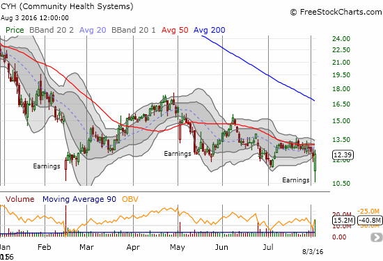 CYH disappoints for the third time this year