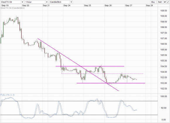 WTI Hourly