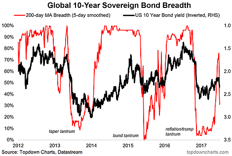 10-Year Bond-Market Breadth Breakdown