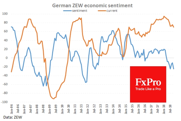 German ZEW economic sentiment index