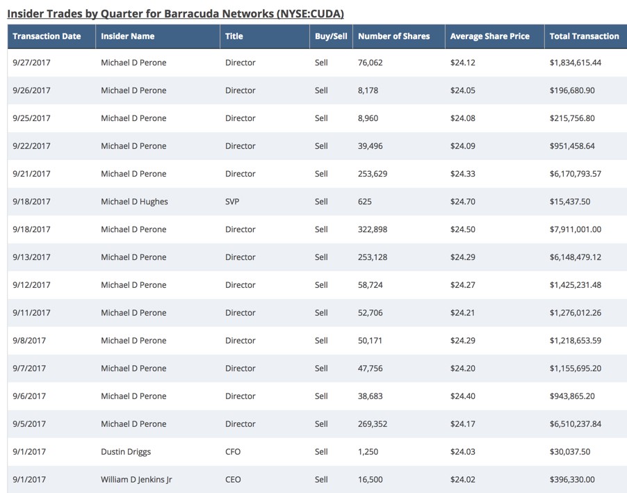 Barracuda Networks Inside Trades