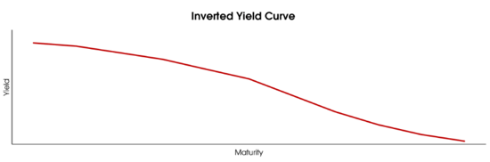 Inverted Yield Curve