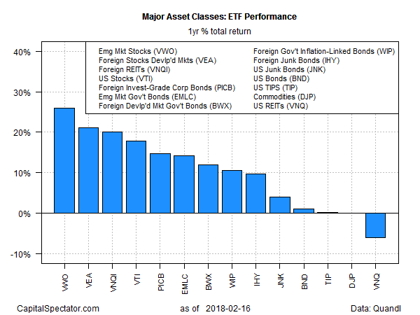 Major Asset Classes ETF Performance