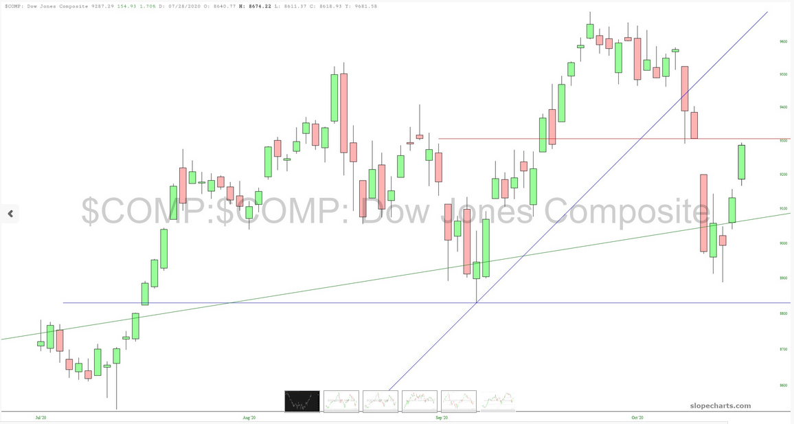 Dow Jones Composite Chart