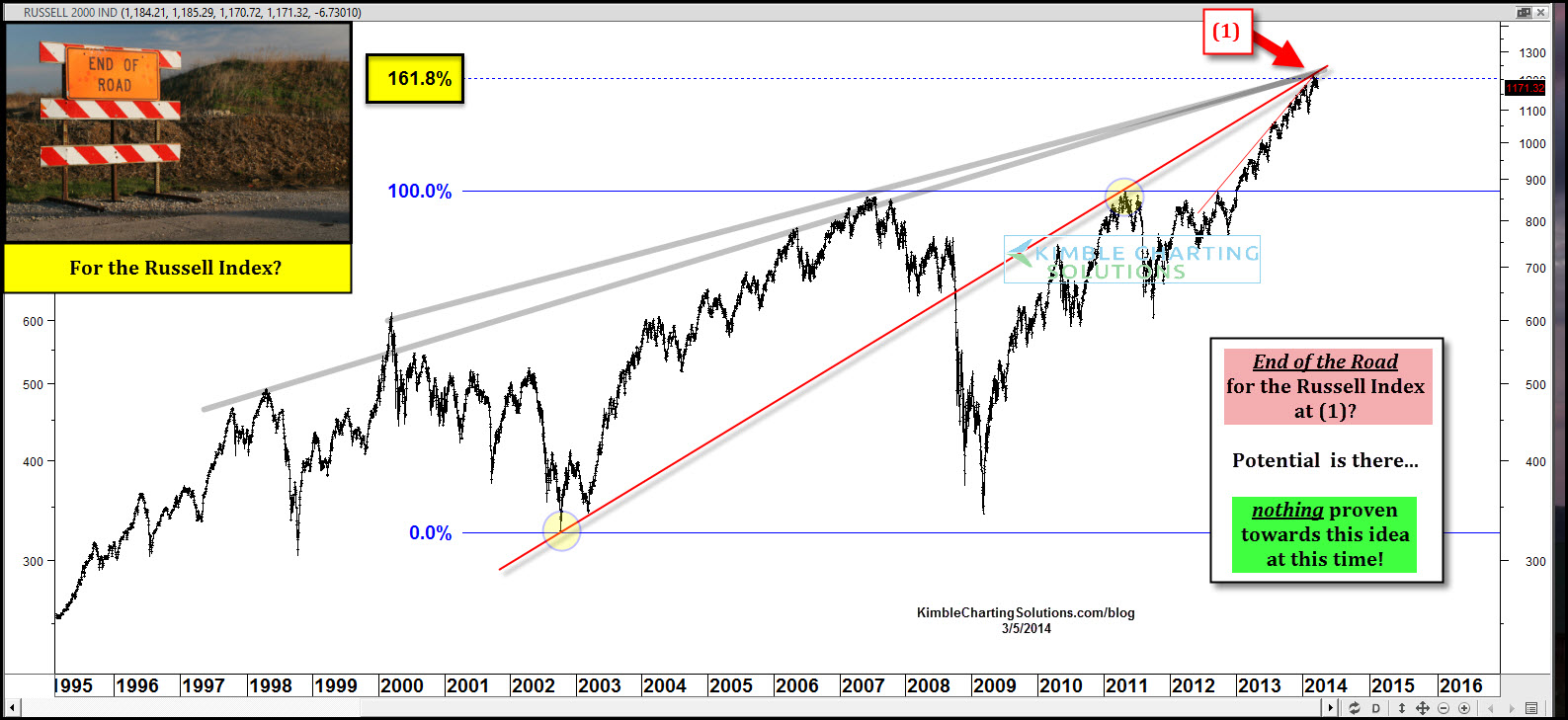 Russell 2000 Overview