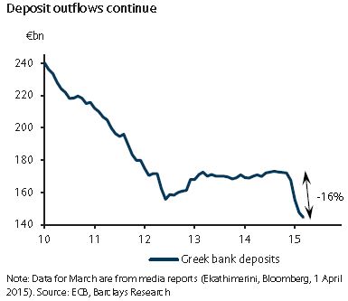 Deposit Outflows Continue