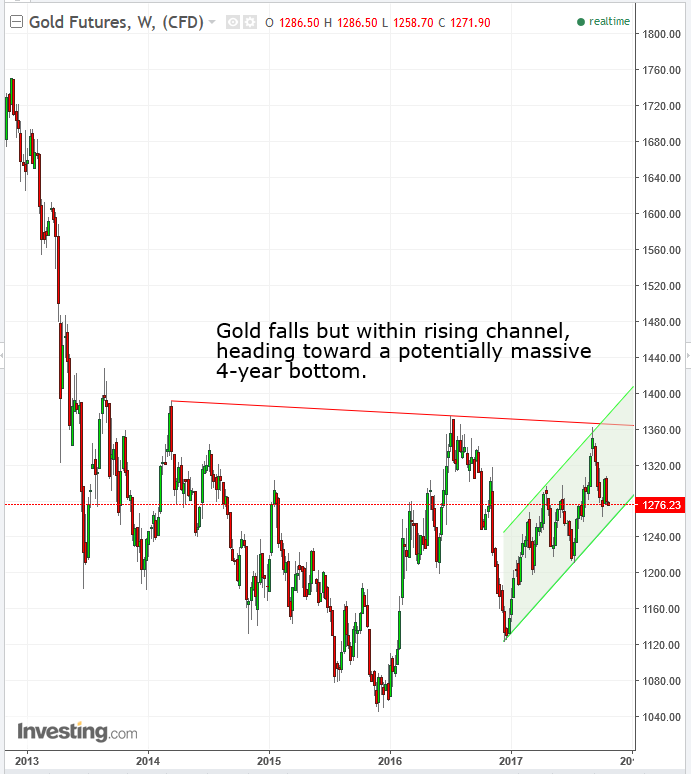 Gold Weekly 2012-2017