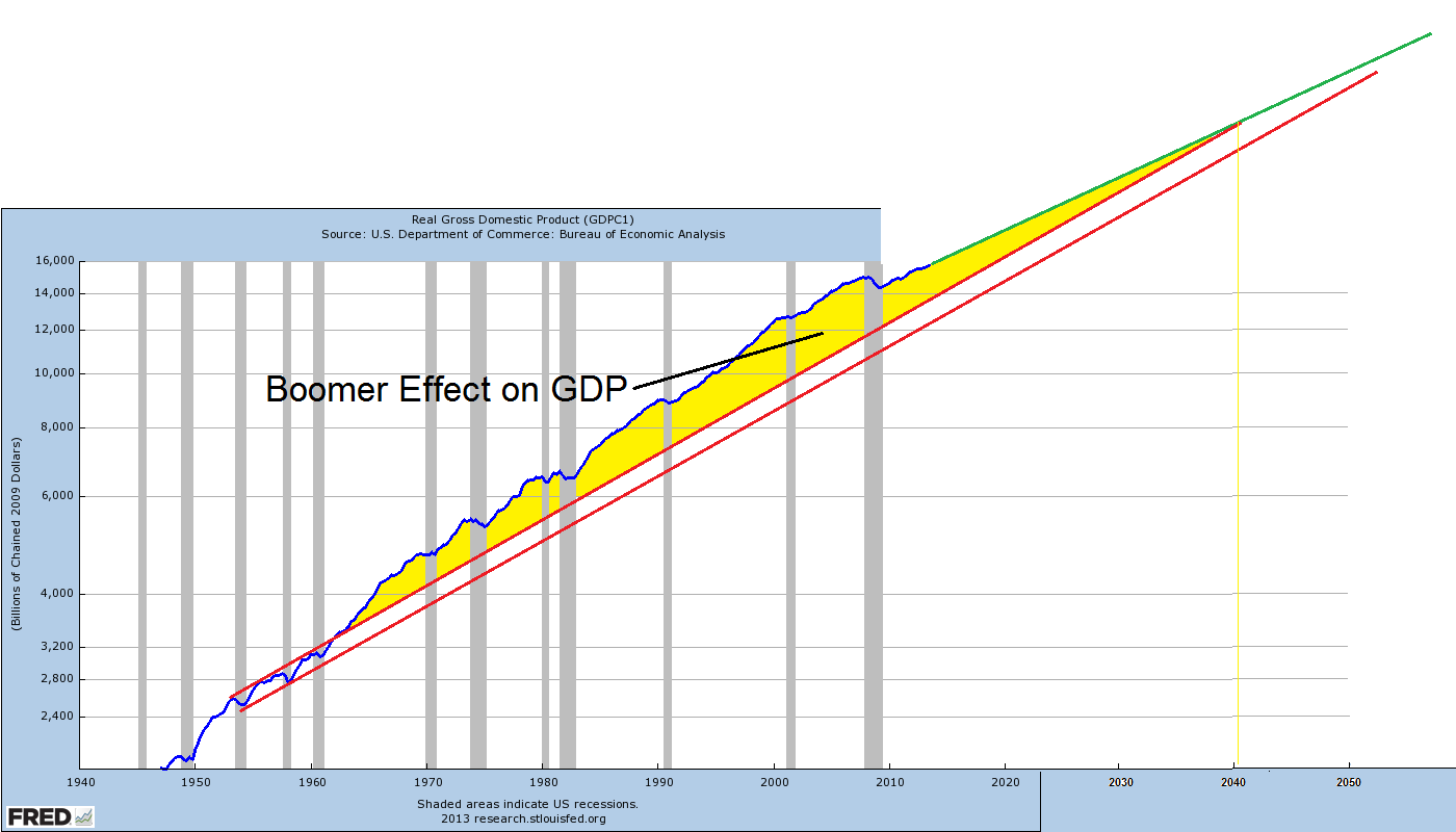 Boomer Effect On GDP