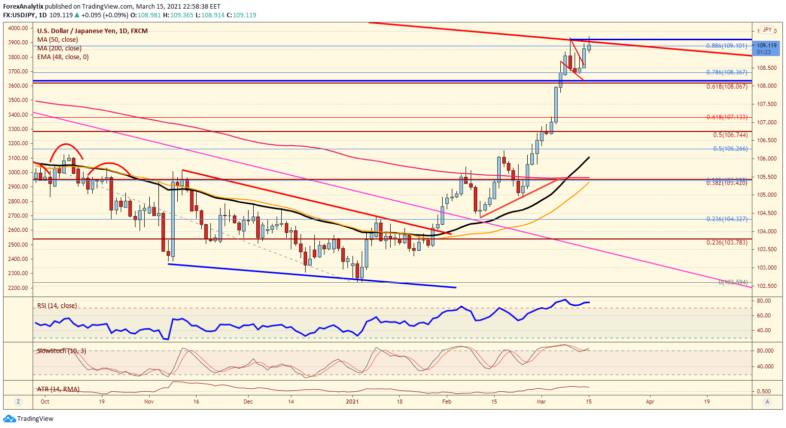 Chart of the Day: USD/JPY | Investing.com