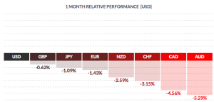 USD 1 Month Relative Performance Chart