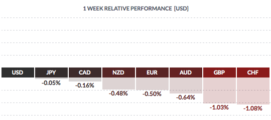 USD 1 Week Relative Performance Chart