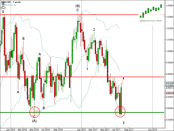 USDCHF 1 Week