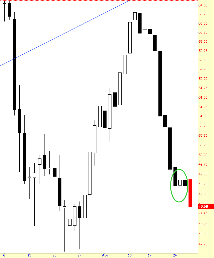 Oil: Daily