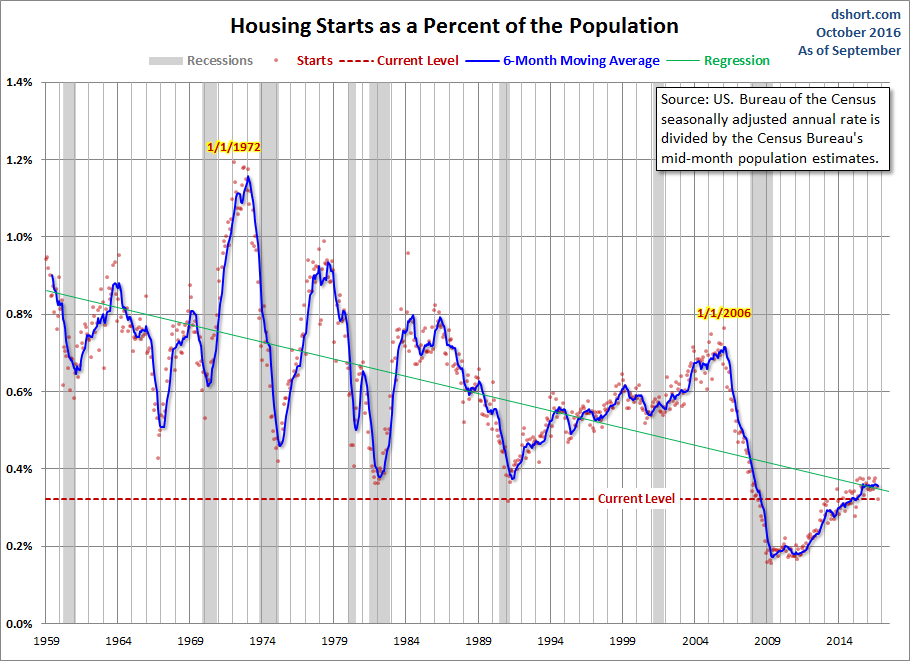 Housing Starts As A Percent Of The Population Chart