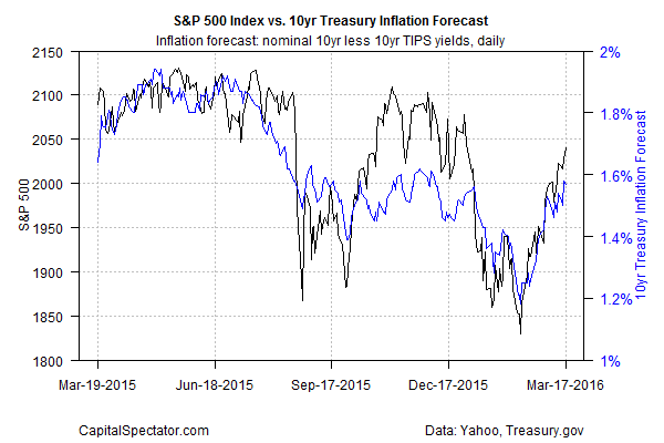 SPX, 10-Year Chart