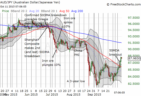 The AUD followed through on its breakout against the JPY 