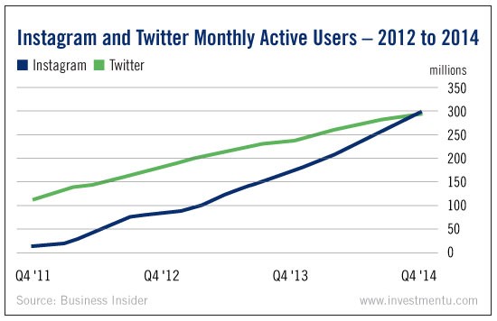 Instagram And Twitter Monthly Active Users- 2012 to 2014 Chart
