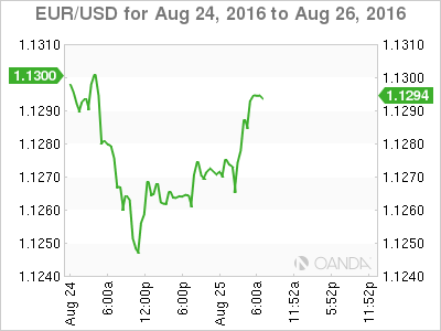 EUR/USD Aug 24 To Aug 26, 2016