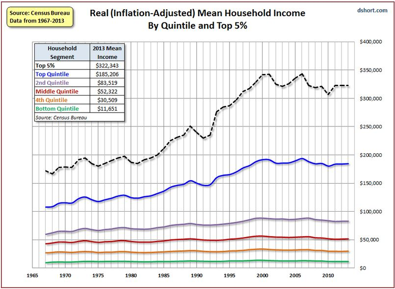 Real Inflation Adjusted Mean HouseHold Income