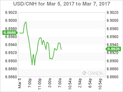 USd/CNY Chart For Mar 5-7, 2017