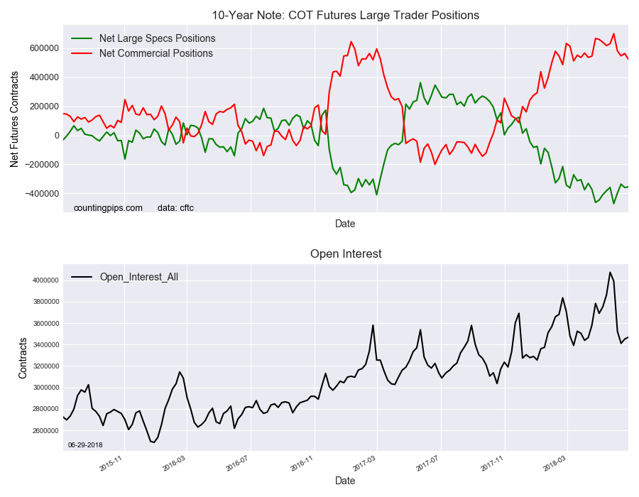 10-Year Note Non-Commercial Speculator Positions