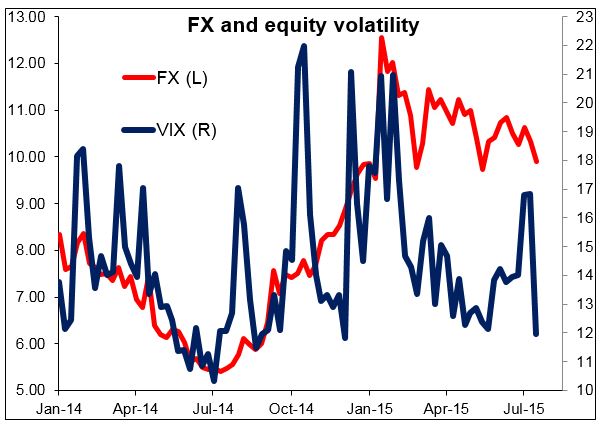FX and Equity Volatility
