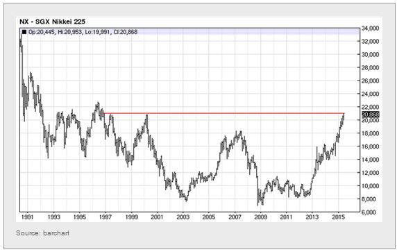 Nikkei 225 Chart