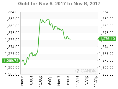 Gold For Nov 6 - 8, 2017