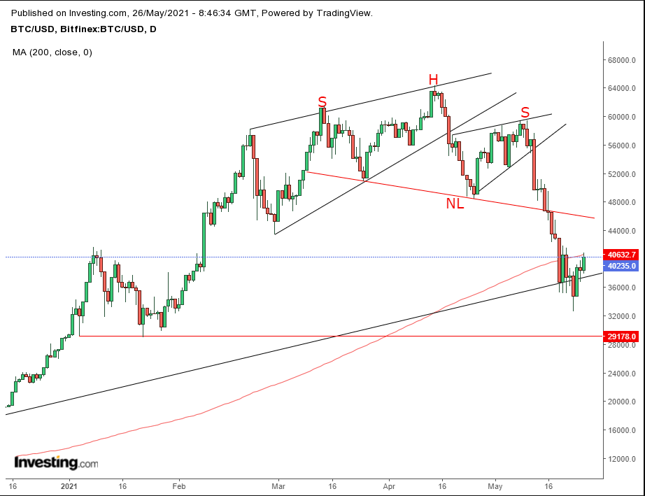 BTC/USD Daily