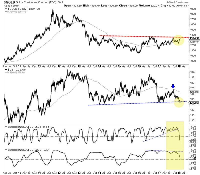 Gold Daily Chart