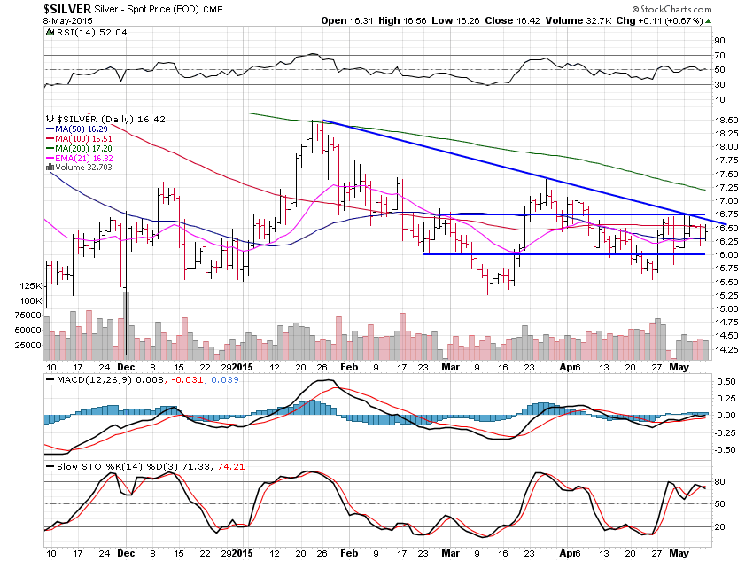 Silver Daily Chart