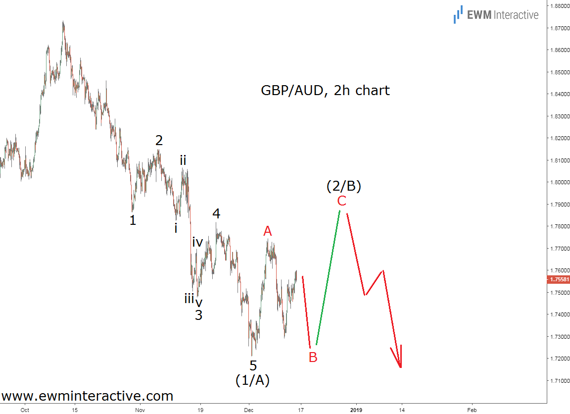 GBPAUD Elliott Wave Chart 2h