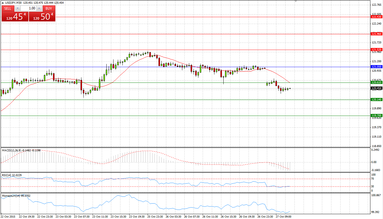 USD/JPY