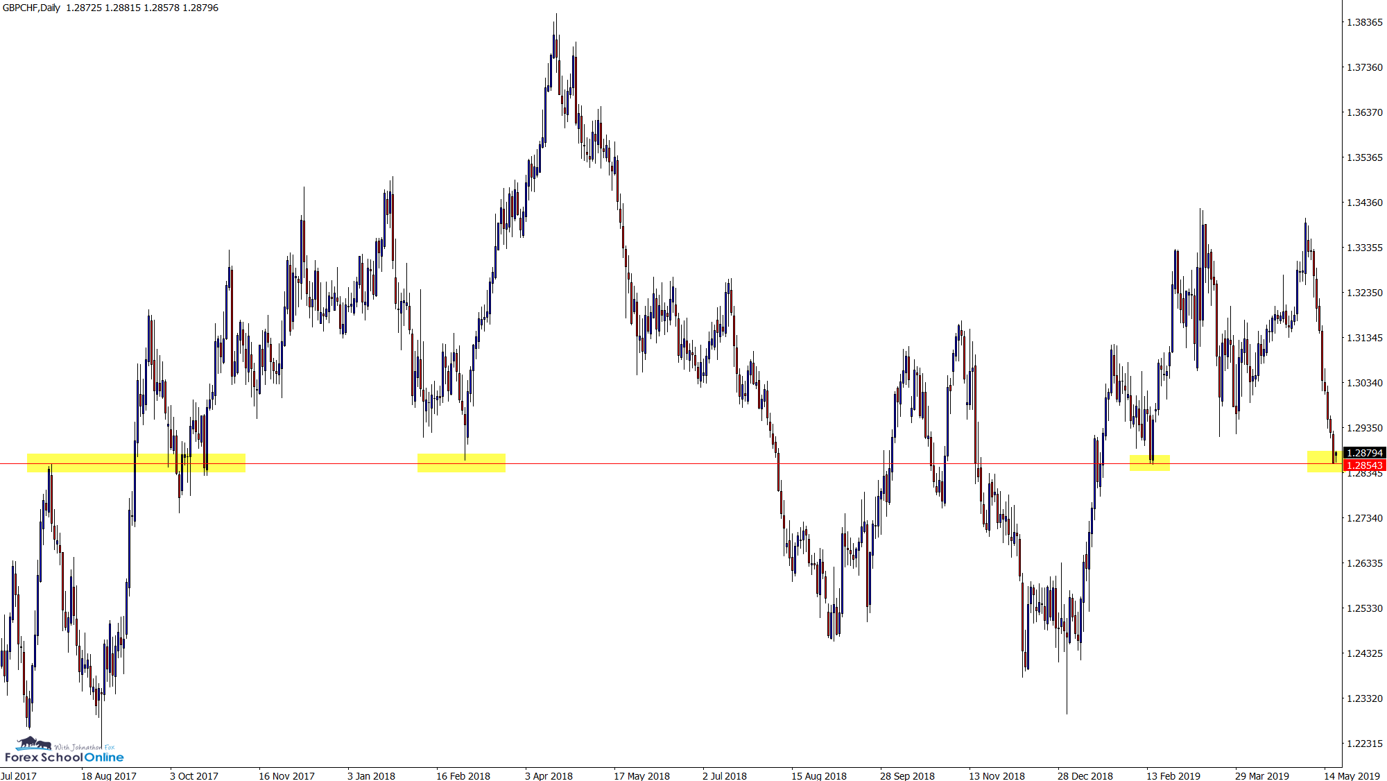 Daily GBP/CHF