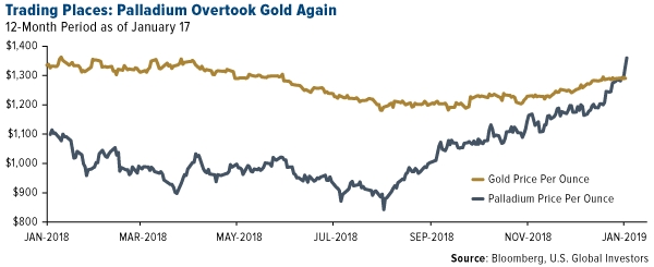 Trading Places: Palladium Overtook Gold Again