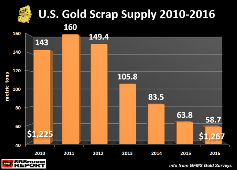 US-Gold-Scrap-Supply-2010-2016