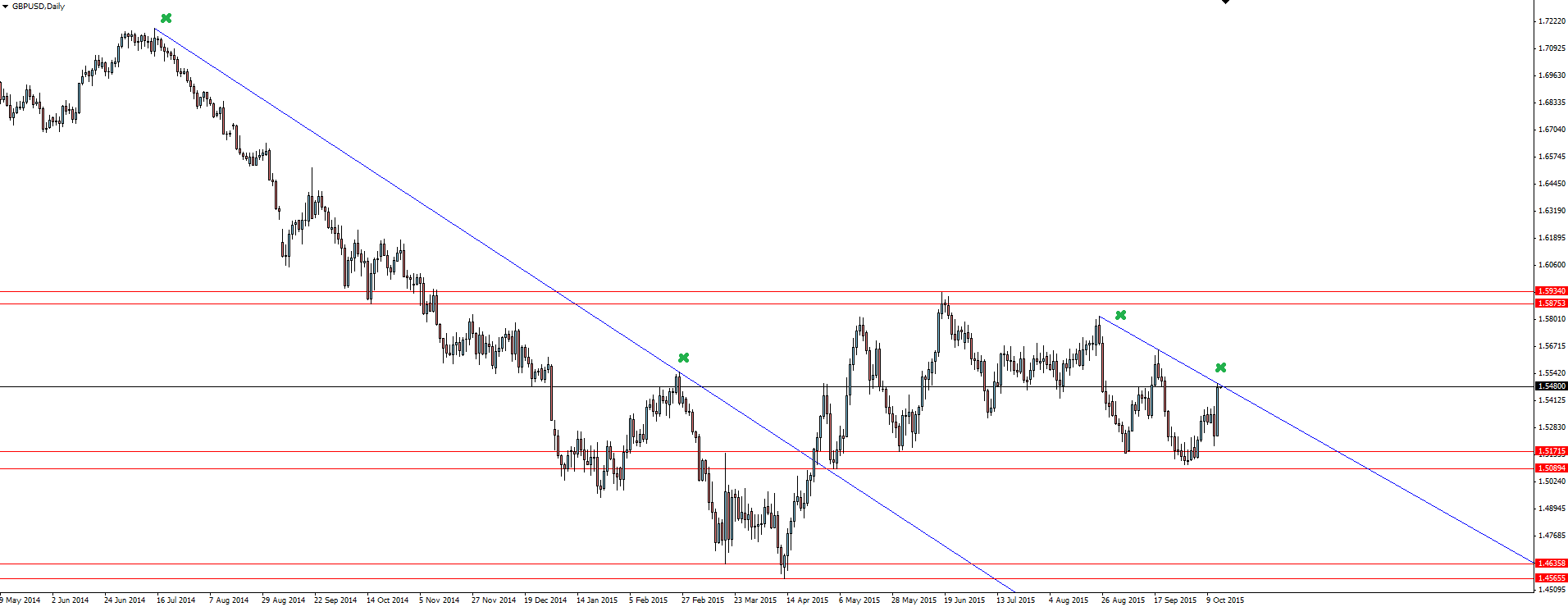 GBP/USD Daily Chart