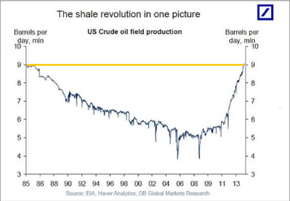 The Shale Revolution In One Picture