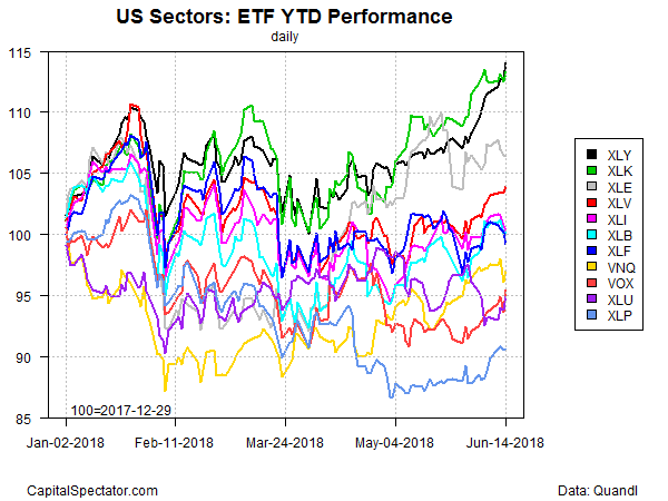 US Sectors ETF YTD Performance