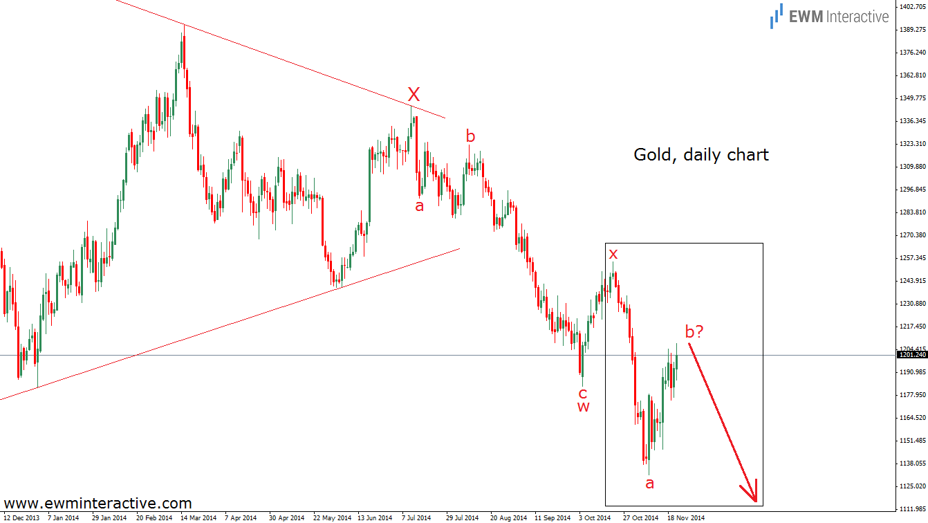 Gold Daily, Updated