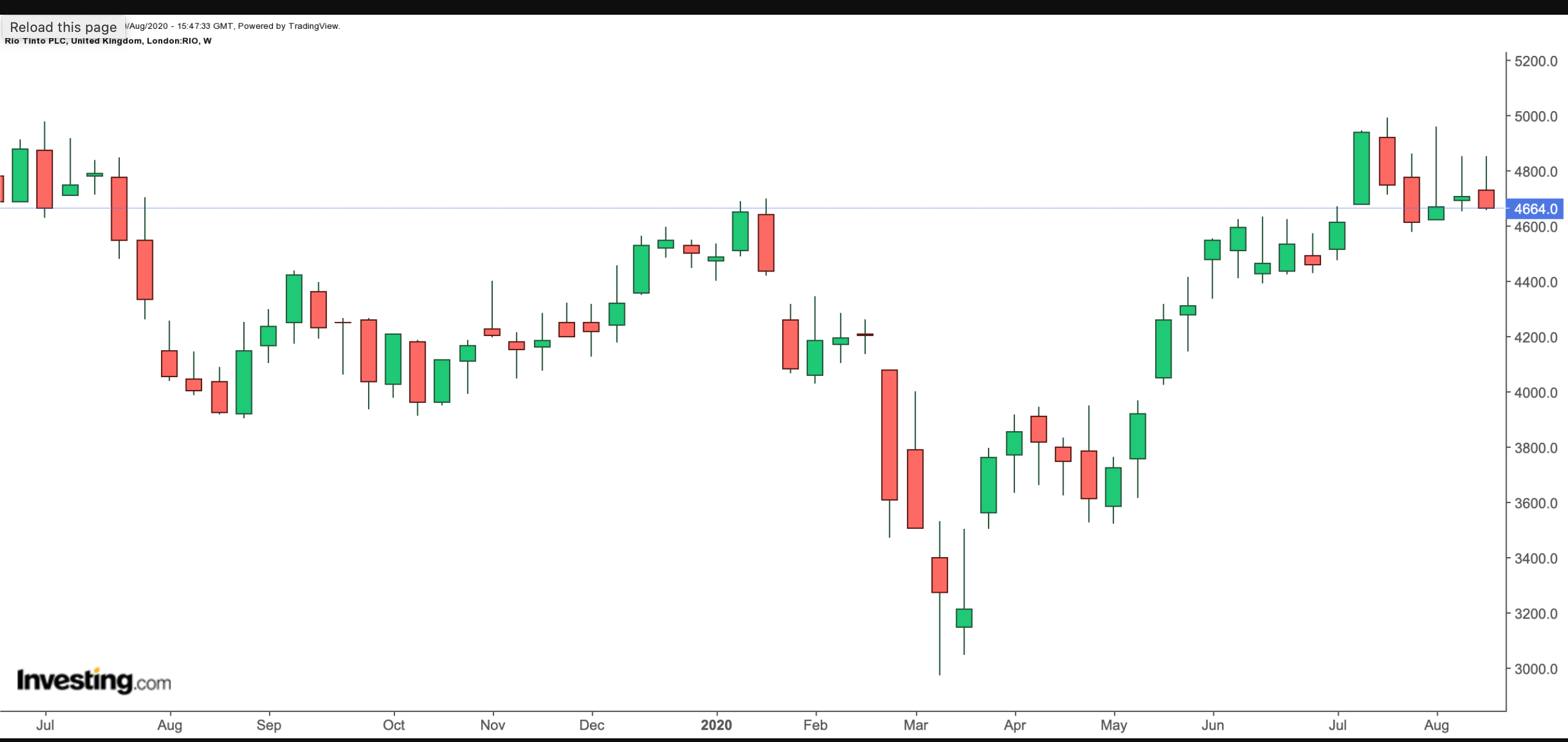 RIO Tinto Weekly Chart